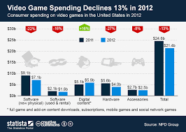 Chart Video Game Spending Declines 13 In 2012 Statista