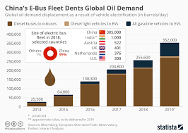 Chart Chinas E Bus Fleet Dents Global Oil Demand Statista
