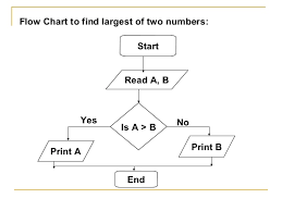 Algorithms And Flowcharts