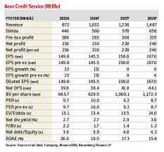 The cost to borrow money expressed as a yearly percentage. Bike And Car Payments Lead Aeon Credit S Loan Growth The Edge Markets