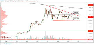 Btc Usd In Depth Technical Analysis Weekly Daily Hourly