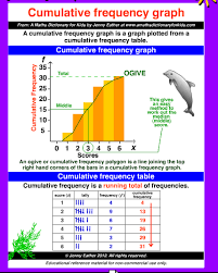 Cumulative Frequency Graph Math Posters Free Teaching Money Math Charts