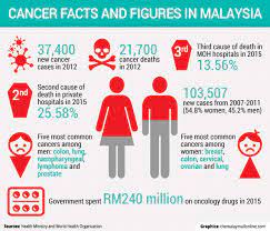 A malaysian cancer ngo providing education, care & support | national member of ncd malaysia lung cancer is the 3rd most common #cancer in malaysia, with over 10 update: Why New Cancer Drugs Are Unavailable In Malaysian Public Hospitals Malaysia Malay Mail
