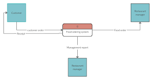 Pin On Data Flow Diagram Examples