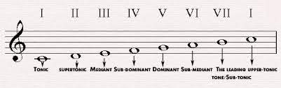 Definition of leading tone in the definitions.net dictionary. Music Theory Test 1 Flashcards Diagram Quizlet
