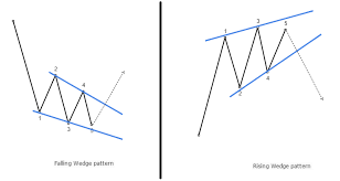 Trading the rising falling wedge patterns for huge profits. How To Trade The Wedge Pattern Objectively