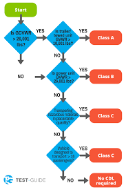 Free Cdl Practice Tests 2021 500 Questions And Answers