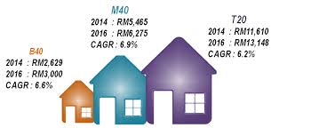 In 2019, mean income in malaysia was rm7,901 while malaysia's median income recorded at rm5 survey findings also showed that income threshold for the b40 group in 2019 comprising 2.91 in terms of income distribution, the t20 constituted 46.8 per cent of total household income as compared. Department Of Statistics Malaysia Official Portal
