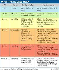 Bharat stage vi, national air quality index (next post). Air Pollutant Index Api At 11am Aug 11 The Star