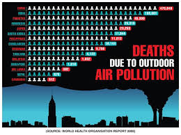 A Number Of Graphs Providing Statistics On Air Pollution In Asian Countries According To The World Health Organisation Air Pollution Pollution Best Investments