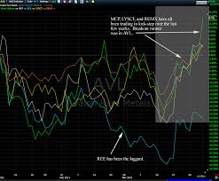 Rare Earth Chart Comparison Bulls On Wall Street