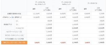 ただし、134文字までは2通分、それ以降は67文字ごとに1通分の送信料がかかります。 ◎ auフラットプラン7プラス（①基本料金＋②データ定額料）+ ③lte netの合計金額です。 Au 5g ã¯3æœˆ26æ—¥é–‹å§‹ æœˆé¡æ–™é‡'ã¯ 4g Lte 1000å†† Netflix Youtube Apple Musicã®ãƒãƒ³ãƒ‰ãƒ«ãƒ—ãƒ©ãƒ³ã‚‚ Itmedia Mobile