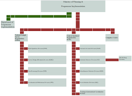 14 7 Existing Structure Of Ministry Of Statistics
