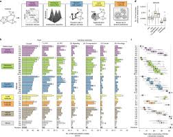 Assessment Of Network Module Identification Across Complex Diseases Nature Methods