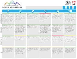 The 2013 Cmo Guide To The Social Media Landscape