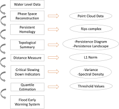 Tm point masjid tanah in the urls. Using Persistent Homology As Preprocessing Of Early Warning Signals For Critical Transition In Flood Scientific Reports
