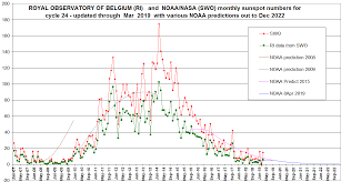 Solar Cycle 24 Monthly Sunspots Update Errors In Ipcc