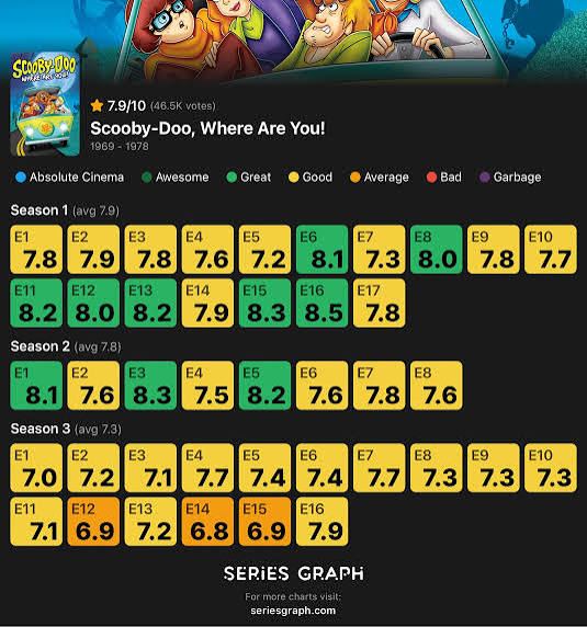 Scooby-Doo, Where Are You! Episode ratings : r/Scoobydoo
