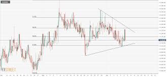 Usd Idr Technical Analysis Symmetrical Triangle In Play
