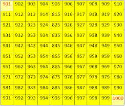 Worksheet On Numbers From 900 To 999 Fill In The Missing