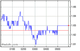 Lynas Corporation Limited Share Charts Historical Charts