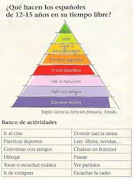 Que Hacen Los Espanoles De 12 15 Anos En Su Tiempo Libre Teaching Spanish Spanish Learning Activities Ap Spanish Language