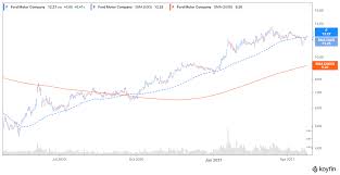 For 1000$ you would have purchased 114 number of shares. Ford F To Announce Q1 Earnings Results Soon Will It Restore Its Dividend