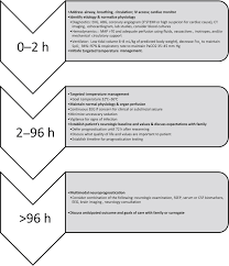 No specific glycemic target range is recommended at this time. Critical Care Of The Post Cardiac Arrest Patient Cardiology Clinics
