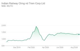 Air travel may become expensive as jet fuel price increases again. Will Irctc Investors Be Second Time Lucky