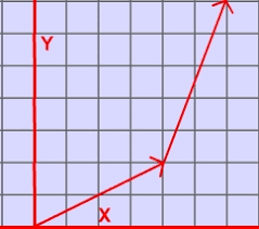 How do you calculate vector sum? Resultant Vector How To Calculate A Resultant Using The Parallelogram Method And The Head To Tail Method A Resultant Is Simply