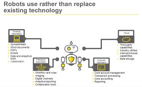 Rpa Replace Existing Technology Infografika