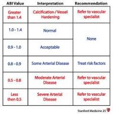 Normal Abi Ranges From 1 0 1 4 Pressure Is Normally Higher