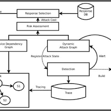 Post navigation graphing linear functions worksheet answers. Pdf Realtime Intrusion Risk Assessment Model Based On Attack And Service Dependency Graphs
