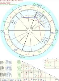 Make An Assumption About Me Based On My Birth Chart What