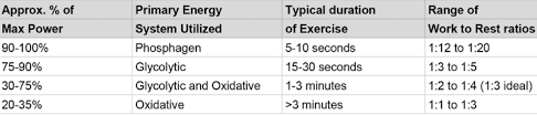 understanding energy systems work to rest ratios