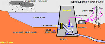 Through steam from geothermal resources which turns a turbine to generate electricity. How Hydroelectric And Geothermal Power Plants Work Advantages Disadvantages Generating Electricity Renewable Energy Resources Sources Igcse Gcse Physics Revision Notes