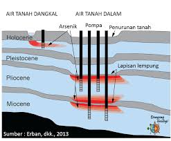 Penulis kembali lagi tentu untuk lagi dan lagi membagikan sebuah artikel terbaru. Beginilah Akibat Memompa Air Tanah Secara Berlebih Dongeng Geologi