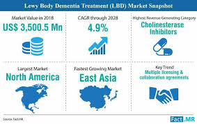 Lewy body dementia (lbd) is a broad term covering two neurological disorders: Lewy Body Dementia Treatment Market Forecast Trend Analysis Competition Tracking Global Market Insights 2018 2028