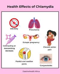 Image result for chlamydia symptoms