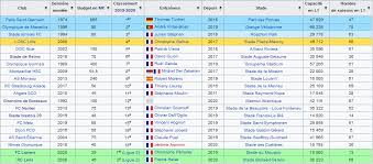 Suivez les transferts, les resultats ainsi que nos analyses des matchs de ligue, coupe et championnat ou encore nos chroniques exclusives 100% foot. France Ligue 1 Saison 2020 2021 Dijonfoot1998 Com