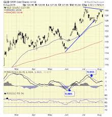 Gold And Silver Bull Market Correction Expected Gld Spdr