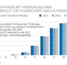 Die einnahme der pille ermöglicht, stets planen zu können, wann die nächste monatsblutung einsetzt. Anti Baby Pille Risiko Wird Haufig Unterschatzt Welt