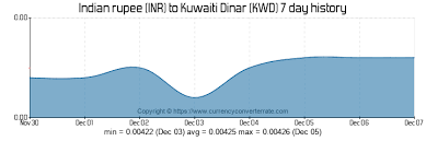 Inr To Kwd Convert Indian Rupee To Kuwaiti Dinar