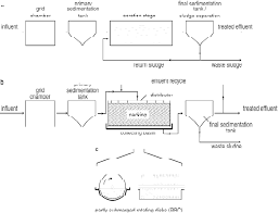 A C Types Of Common Sewage Treatment Plants Flow Diagram