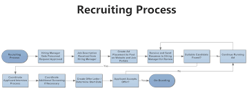 20 Actual Employee Hiring Process Flowchart