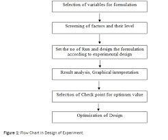 An Overview On Design Of Experiment In Product Formulation