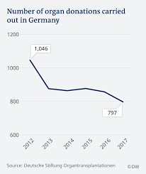 Organ donation takes healthy organs and tissues from one person for transplantation into another. Organ Donation Germany Debates How To Get People On The List News Dw 26 06 2019