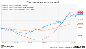 1 Reason To Buy Micron Technology Stock And 1 Reason To