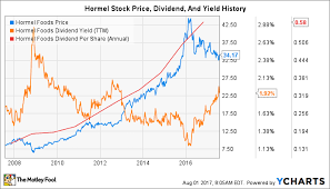 is hormel a good dividend stock the motley fool