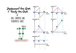 Displacement Time And Velocity Time Graph Of Ball Thrown Up Ball Dropped Velocity Physics Teaching Ideas Physics Notes